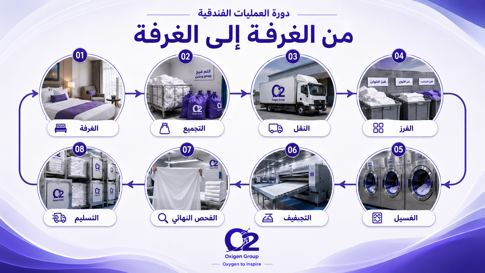مراحل دورة البياضات الفندقية من الغرفة إلى الغرفةمراحل دورة البياضات الفندقية من الغرفة إلى الغرفة