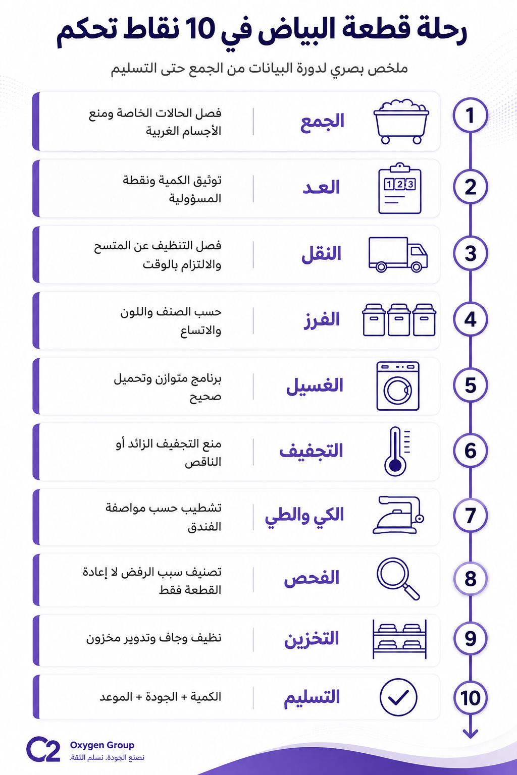 إنفوجرافيك يوضح مراحل دورة البياضات الفندقية من الجمع إلى التسليم في عشر نقاط تحكم.
