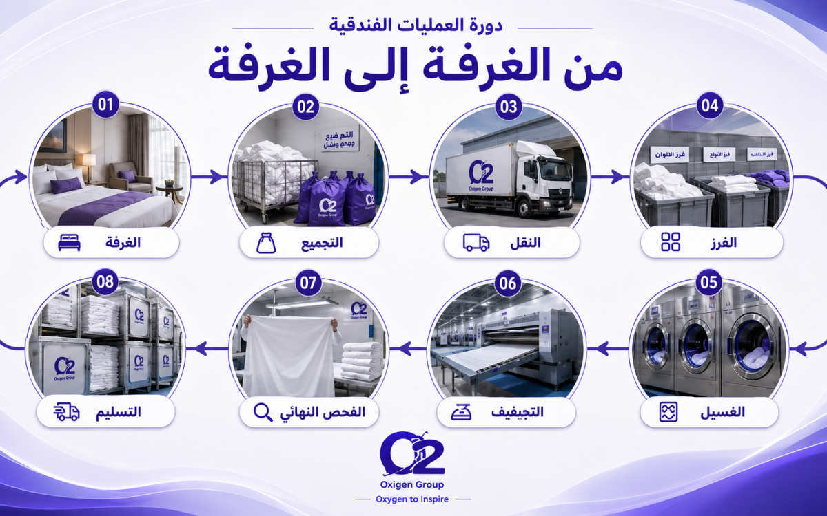 مراحل دورة البياضات الفندقية من الغرفة إلى الغرفةمراحل دورة البياضات الفندقية من الغرفة إلى الغرفة