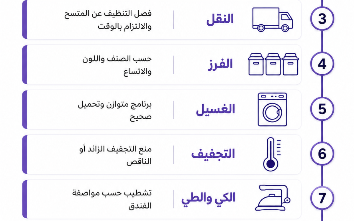 إنفوجرافيك يوضح مراحل دورة البياضات الفندقية من الجمع إلى التسليم في عشر نقاط تحكم.