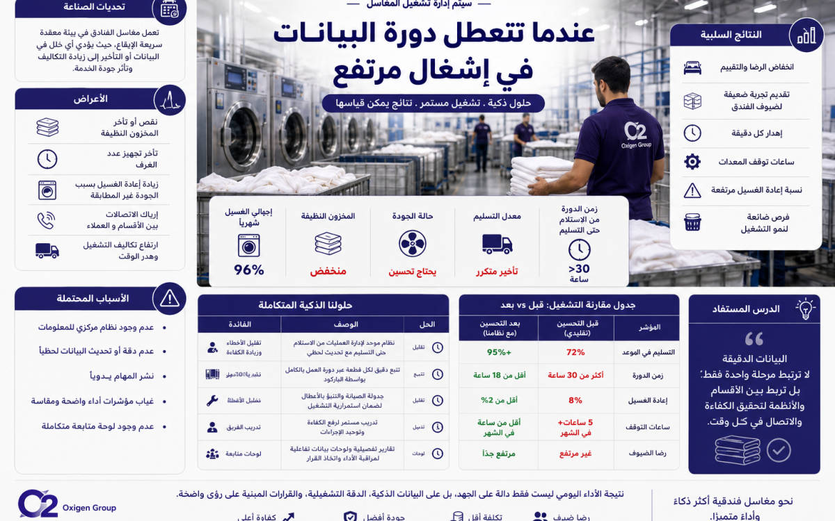 سيناريو تشغيلي افتراضي: عندما تتعطل دورة البياضات في إشغال مرتفع
